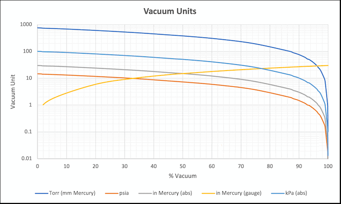 Vacuum Units