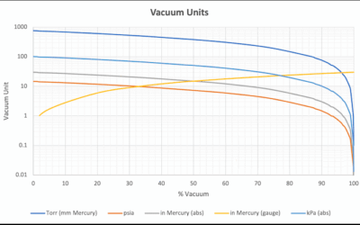 Vacuum Pressure – Units Converter